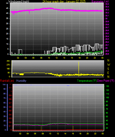 24 Hour Graph for Day 02