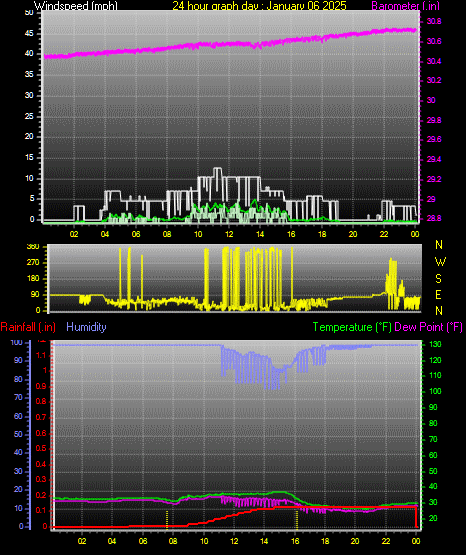 24 Hour Graph for Day 06