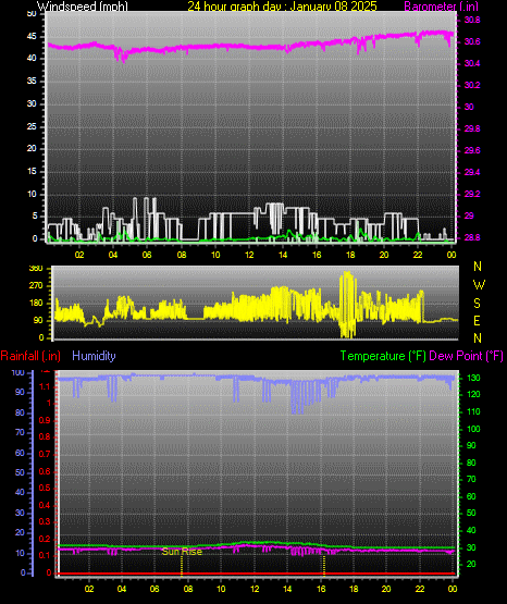 24 Hour Graph for Day 08