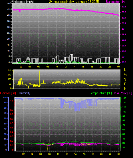 24 Hour Graph for Day 09